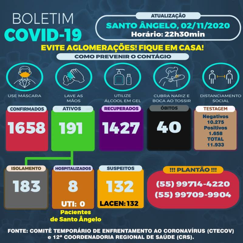 Santo Ângelo registrou 29 novos casos da covid-19 nesta segunda-feira,02 