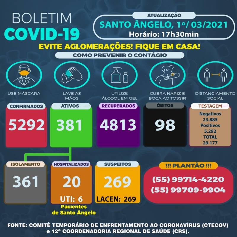 Santo Ângelo tem 63 casos e novo óbito por Covid-19 nesta segunda-feira