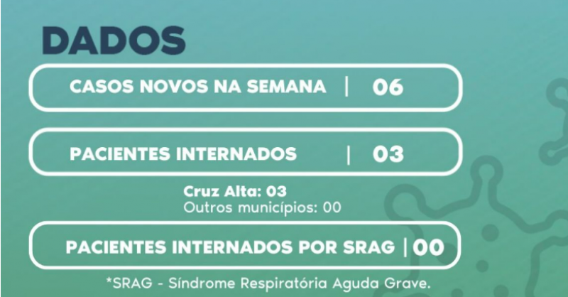 Cruz Alta volta a registrar casos de Covid-19 e internações