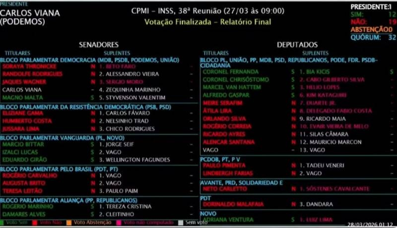 CPMI do INSS: veja como cada parlamentar votou na análise que rejeitou relatório