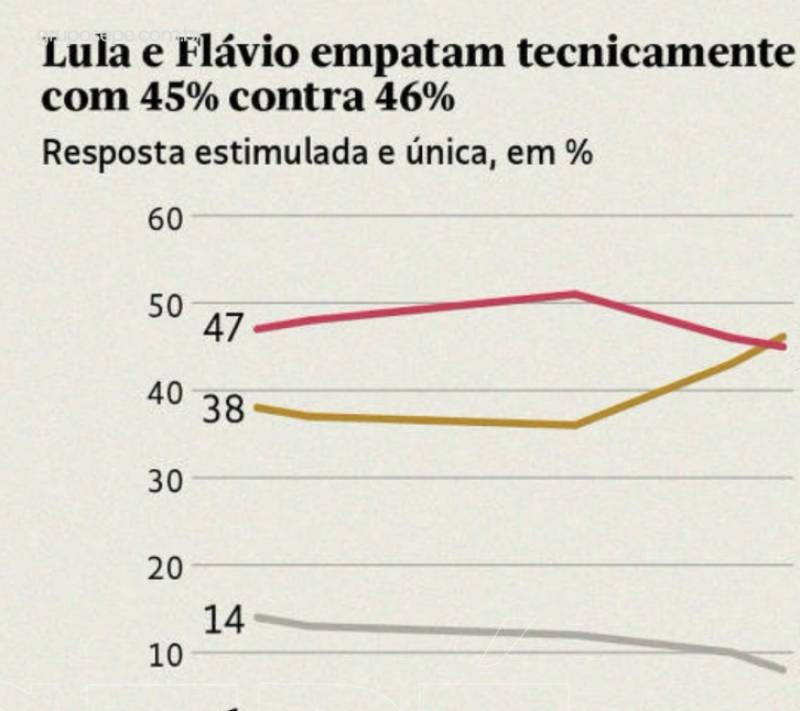 Lula e Flávio empatam tecnicamente com 45% contra 46%