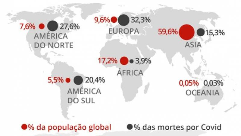 Mundo chega a 3 milhões de mortes por Covid com piora da pandemia na América do Sul