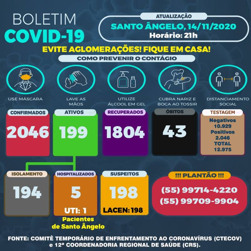Santo Ângelo regista o 44º óbito, e mais 28 casos confirmados da Covid-19