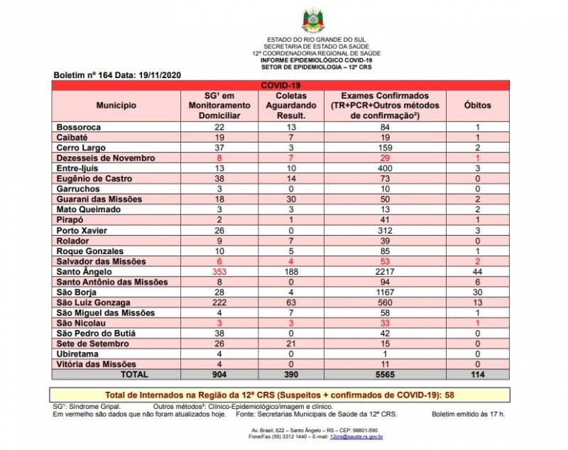 Região das missões já registrou 114 óbitos em virtude da Covid-19