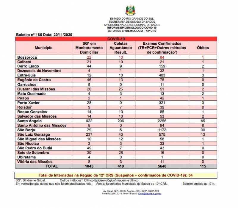 Região missioneira tem 1045 pessoas sendo monitoradas em virtude da Covid-19