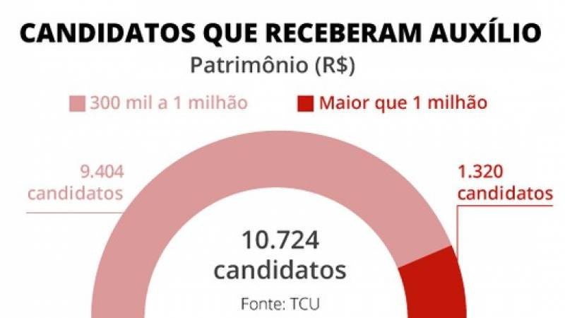 10,7 mil candidatos receberam auxílio emergencial indevidamente, diz TCU