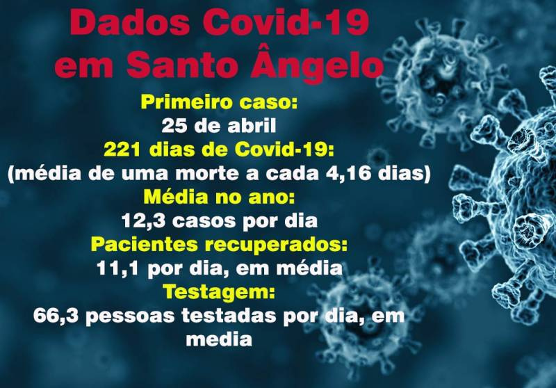 Santo Ângelo registra 27 novos casos de Covid-19