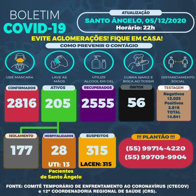 Santo Ângelo registrou 26 novos casos da Covid-19 neste sábado,05