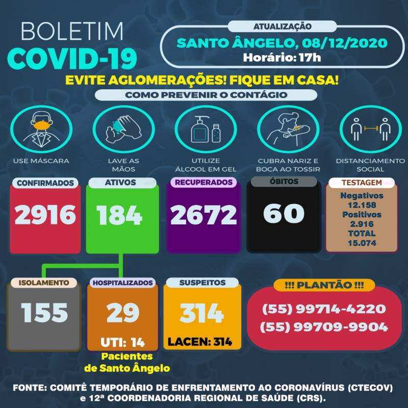 Santo Ângelo registra 31 novos casos covid-19 nesta terça-feira,08