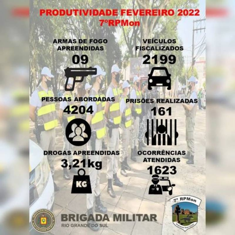 7°RPMon divulga a produtividade do mês de Fevereiro/2022